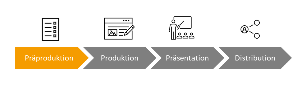 Phasen des digitalen Präsentierens: Präproduktion, Produktion, Postproduktion, Präsentation, Distribution